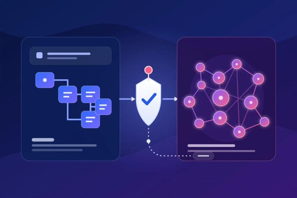 Deterministic business rules connecting with AI interpretation and a human approval checkpoint in a hybrid workflow