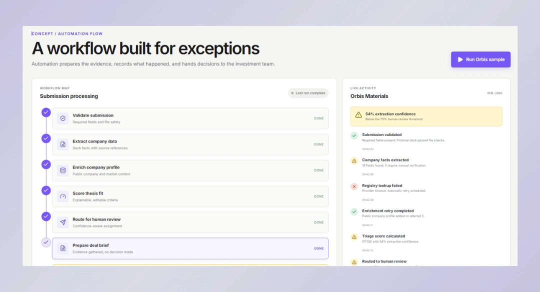 Six-step exception-aware workflow map with confidence, retry and human-review states
